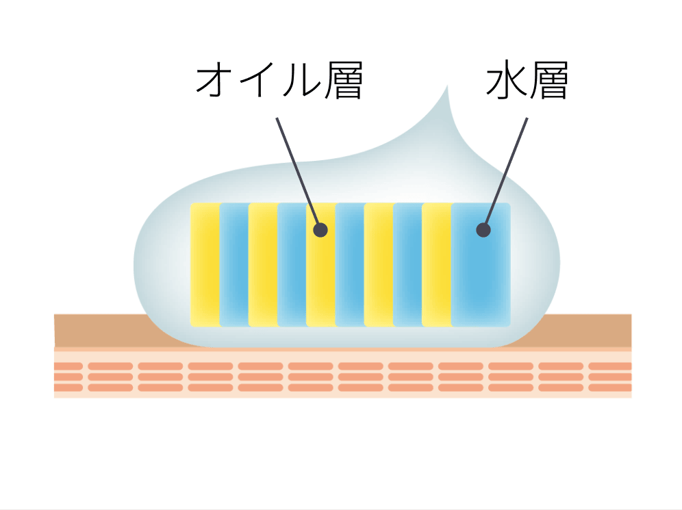 水層とオイル層がミルフィーユ状に乳化した図