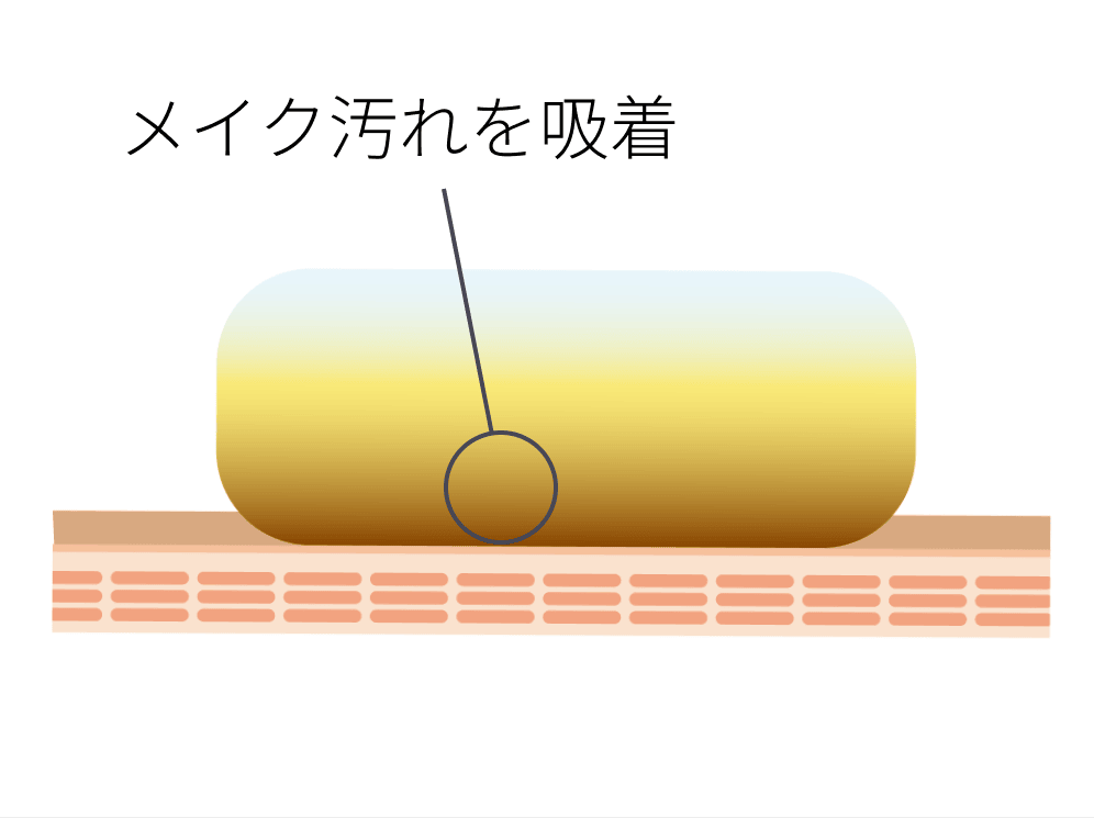 オイル状に変化してメイク汚れを吸着する図