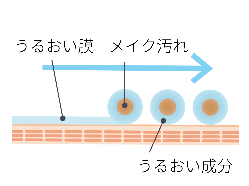 水で汚れをすっきり洗い流す図