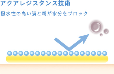 パッケージがかわいい日焼け止め (UVスプレー) - パラソーラ| ナリスアップ